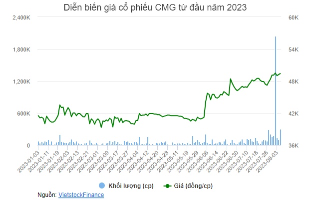 Công ty liên quan Chủ tịch trở thành cổ đông lớn của CMG