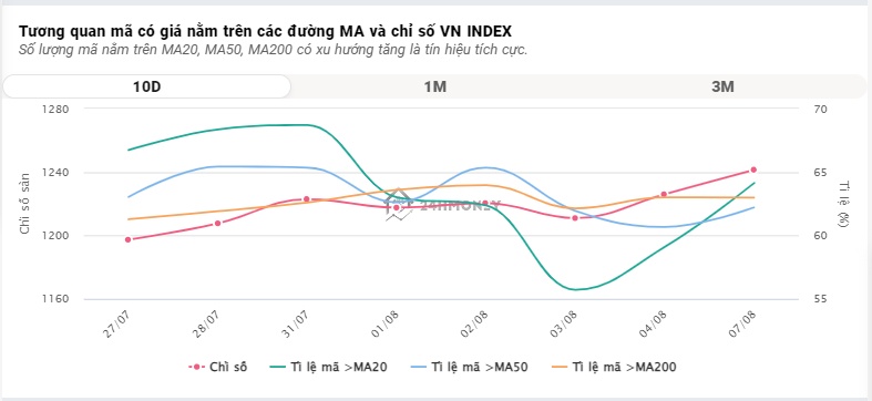VIC tiếp tục thăng hoa trước ngày IPO VinFast, giúp VN-Index giữ sắc xanh