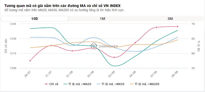 Rớt 8 điểm, VN-Index điều chỉnh sau loạt phiên tăng nóng