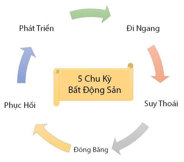 Xu hướng đầu tư chung cư và đất nền giai đoạn sắp tới