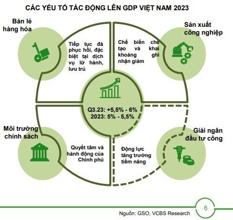 VCBS: Tăng trưởng GDP quý 3 có thể đạt 5,5-6%
