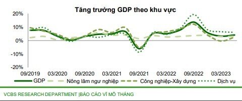 VCBS: Tăng trưởng GDP quý 3 có thể đạt 5,5-6%
