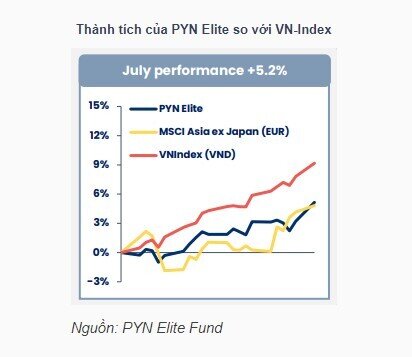 PYN Elite Fund: “Xu hướng của thị trường chứng khoán vẫn là đi lên, vì lãi suất của Việt Nam đã giảm đáng kể”
