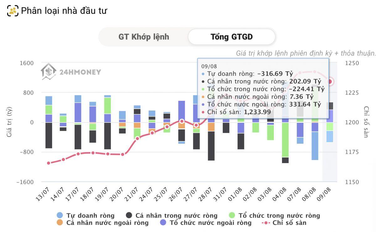 Tự doanh 'xả' mạnh, tâm điểm tại một cổ phiếu hàng không