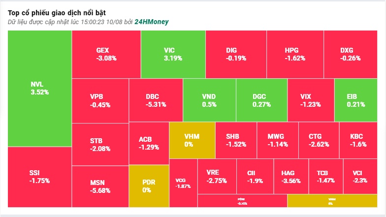 Áp lực bán tháo, VN-Index mất hơn 13 điểm