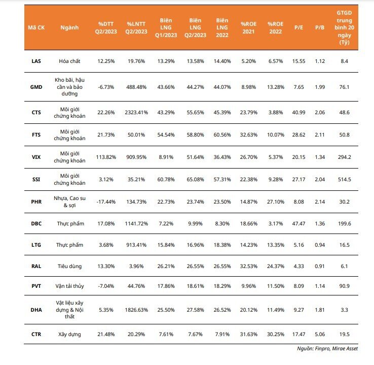 Chọn lọc cổ phiếu theo KQKD quý 2, MAS giới thiệu 11 "siêu" cổ phiếu vượt trội