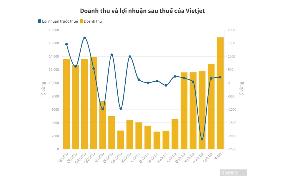 Vietjet phát hành thành công lô trái phiếu thứ 7 trong năm