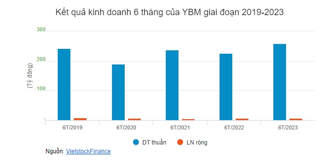 Thị giá YBM tăng gần 48% từ đầu năm, hai cá nhân trong một gia đình trở thành cổ đông lớn