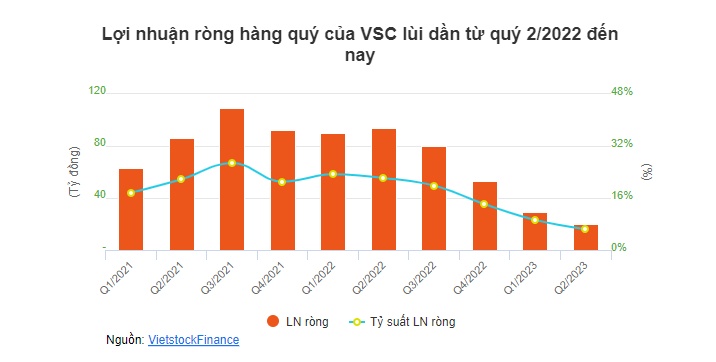 VSC sẽ rót thêm 120 tỷ vào Nam Hải Đình Vũ, kéo dài thời gian chào bán cổ phiếu sang 2024