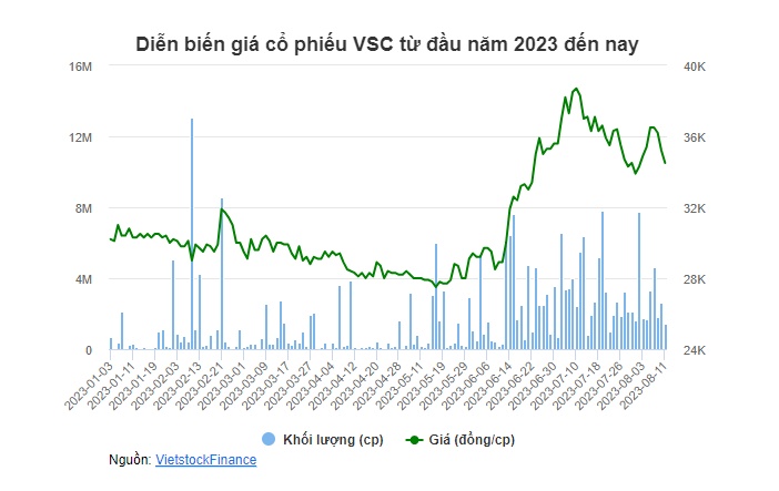 VSC sẽ rót thêm 120 tỷ vào Nam Hải Đình Vũ, kéo dài thời gian chào bán cổ phiếu sang 2024