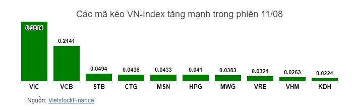 Nhịp đập Thị trường 11/08: Cổ phiếu trụ tăng mạnh, VN-Index kết phiên viên mãn