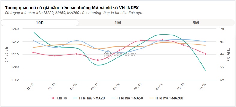 Bứt phá cuối phiên, VN-Index gây bất ngờ khi tăng vọt hơn 11 điểm