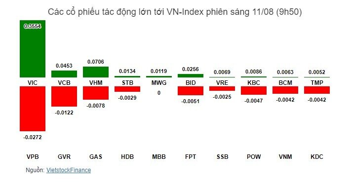 Nhịp đập Thị trường 11/08: Cổ phiếu trụ tăng mạnh, VN-Index kết phiên viên mãn