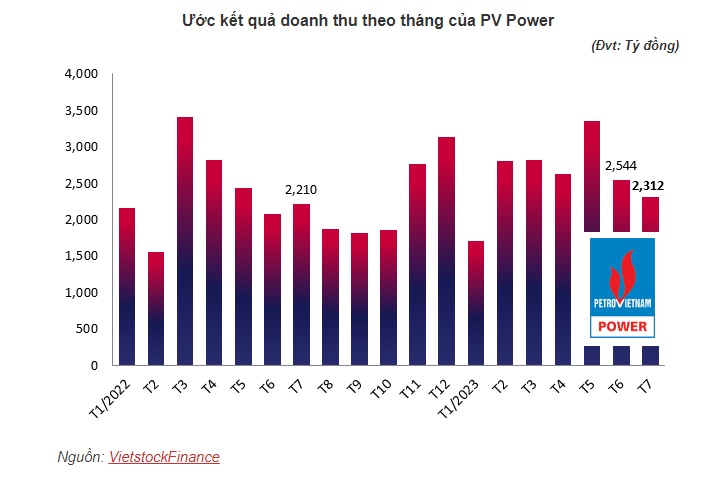 PV Power ước doanh thu 7 tháng trên 18.6 ngàn tỷ, tăng 12%