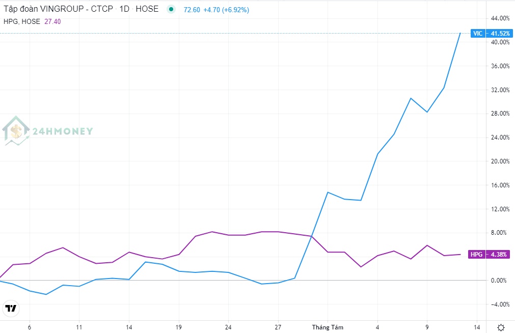 Cổ phiếu VIC tăng 42% sau 2 tuần, tài sản của ông Phạm Nhật Vượng tăng hàng trăm triệu USD