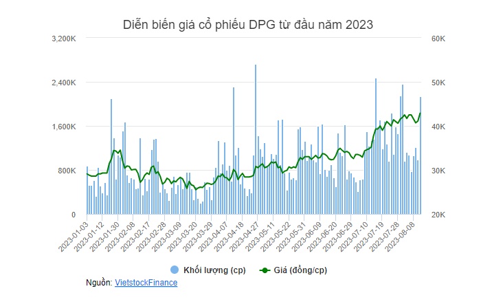 Cổ phiếu tăng gấp rưỡi, DPG trúng thầu dự án cầu vượt sông Đáy hơn ngàn tỷ