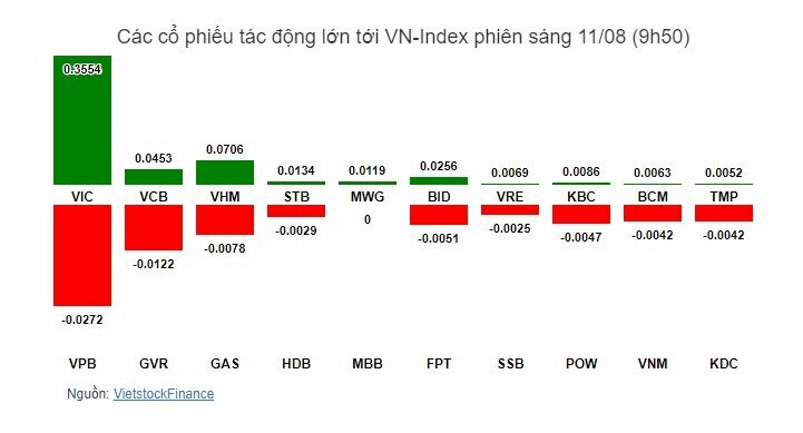 Nhịp đập Thị trường 11/08: Cổ phiếu họ Vingroup lại kéo VN-Index