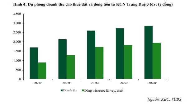 Nhiều DN tạm hoãn kế hoạch đầu tư, lợi nhuận nửa cuối năm 2023 của KBC có thể chững lại?