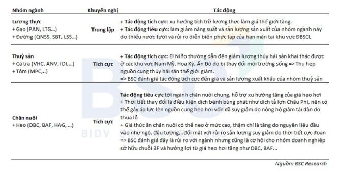 Ngành nào sẽ bị ảnh hưởng bởi hiện tượng El Nino?