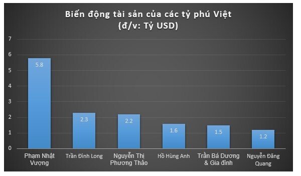 Việt Nam có 6 tỷ phú trong danh sách thế giới