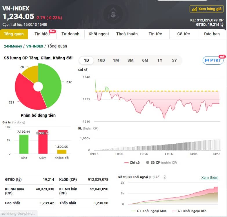 Thị trường phân hoá, VN-Index mất mốc 1.235 điểm