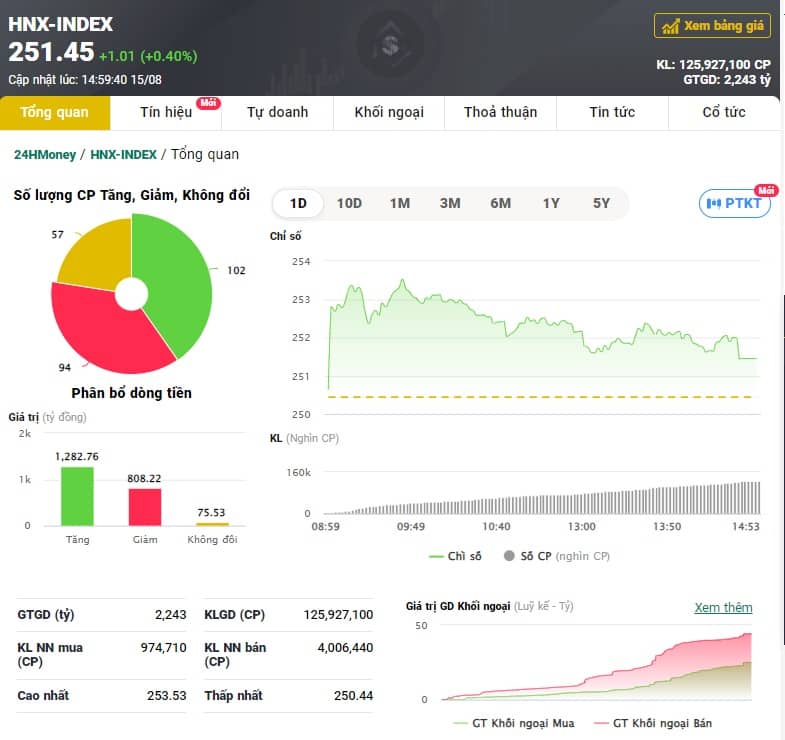 Thị trường phân hoá, VN-Index mất mốc 1.235 điểm