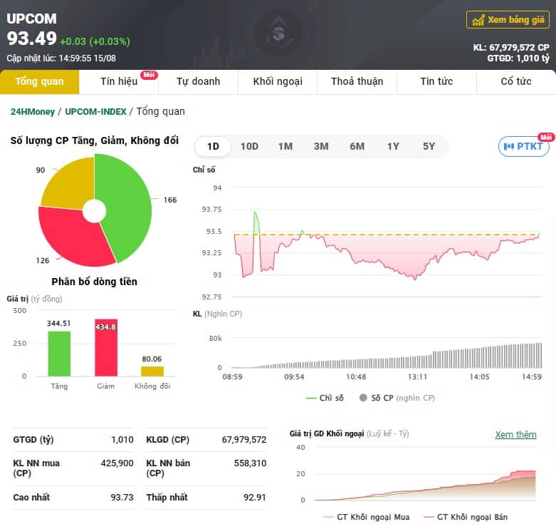 Thị trường phân hoá, VN-Index mất mốc 1.235 điểm