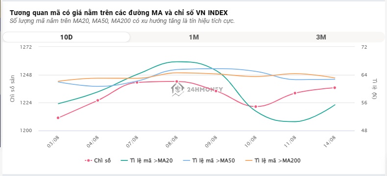 Thị trường phân hoá, VN-Index mất mốc 1.235 điểm