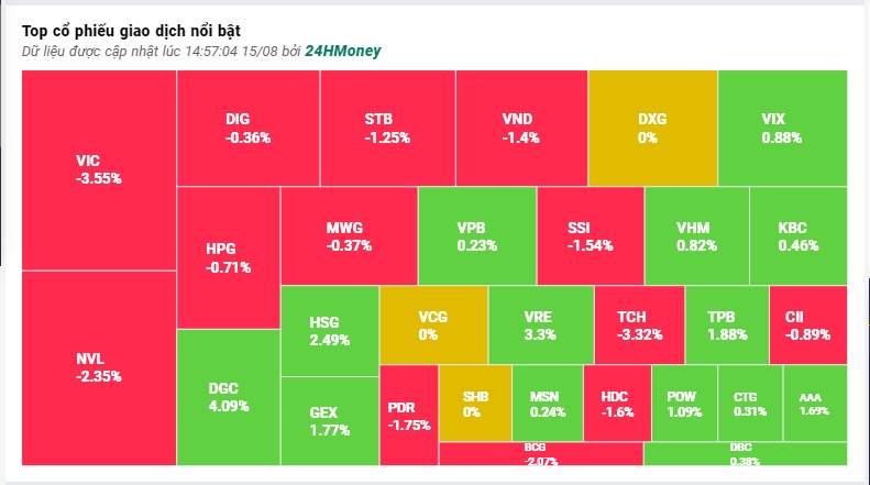 Thị trường phân hoá, VN-Index mất mốc 1.235 điểm