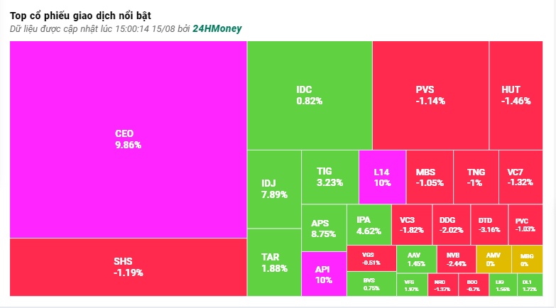 Thị trường phân hoá, VN-Index mất mốc 1.235 điểm
