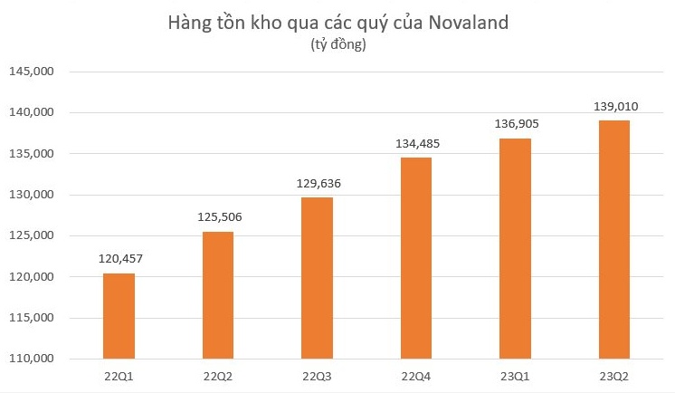 Hàng tồn kho đạt mức cao kỷ lục 139.000 tỷ đồng có đáng lo đối với Novaland?