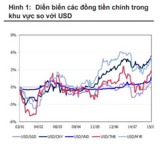 Tỷ giá bất ngờ "dậy sóng" tác động như thế nào đến thị trường chứng khoán Việt Nam?