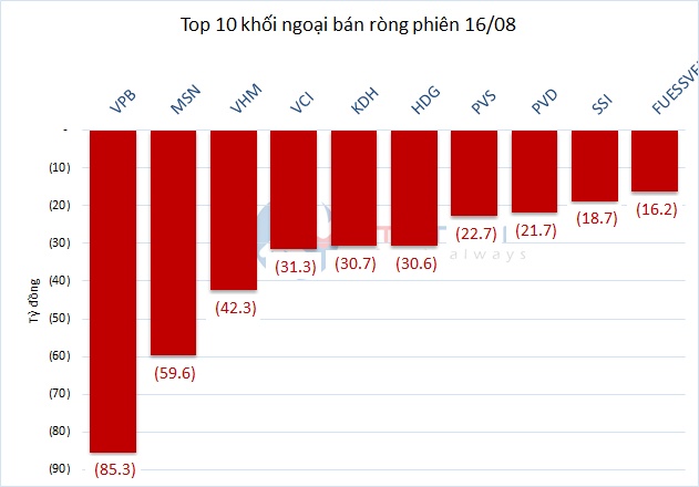 Theo dấu dòng tiền cá mập 16/08: Hai cổ phiếu "họ Vin" hút tiền khối ngoại