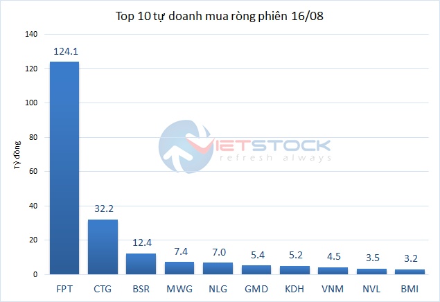 Theo dấu dòng tiền cá mập 16/08: Hai cổ phiếu "họ Vin" hút tiền khối ngoại