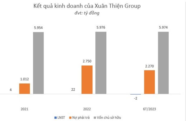 Xuân Thiện Group lần đầu hé lộ KQKD: Báo lỗ trong 6 tháng đầu năm, tổng tài sản đạt hơn 8.200 tỷ đồng