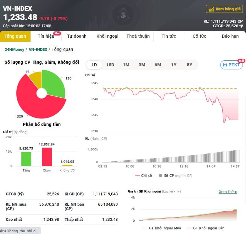 VIC bị xả mạnh, VN-Index mất gần 10 điểm