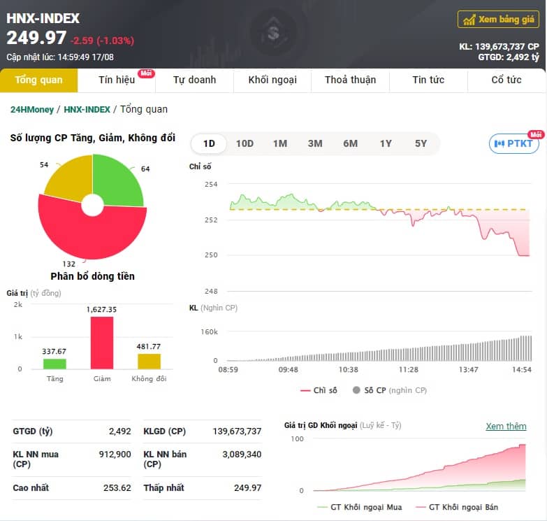 VIC bị xả mạnh, VN-Index mất gần 10 điểm