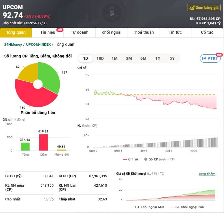 VIC bị xả mạnh, VN-Index mất gần 10 điểm