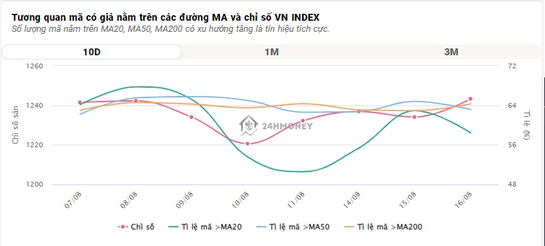 VIC bị xả mạnh, VN-Index mất gần 10 điểm