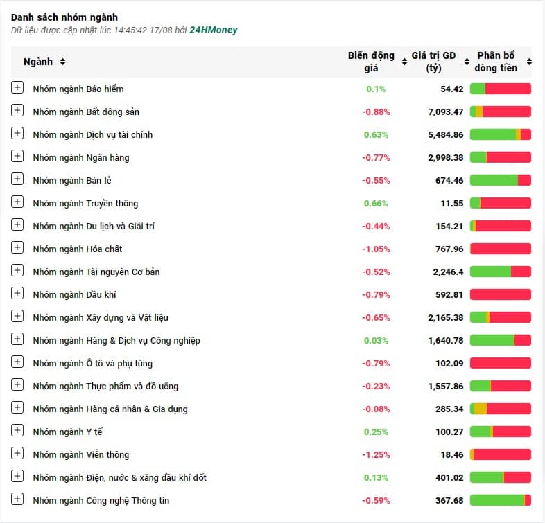 VIC bị xả mạnh, VN-Index mất gần 10 điểm