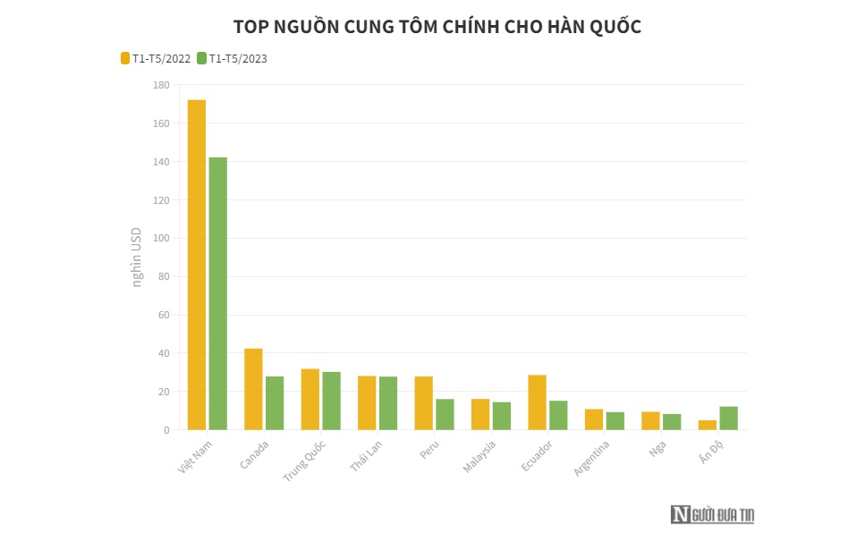 Tôm Việt Nam nhập khẩu vào Hàn Quốc chịu mức thuế từ 14-20%
