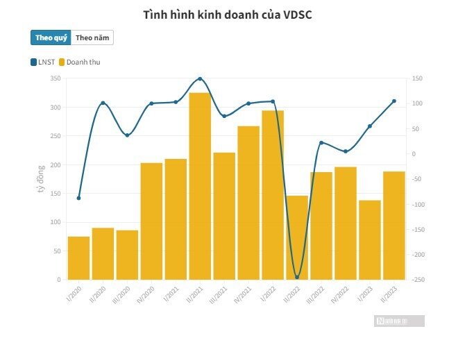 Đạt chỉ tiêu lợi nhuận, VDSC còn huy động 900 tỷ đồng trái phiếu