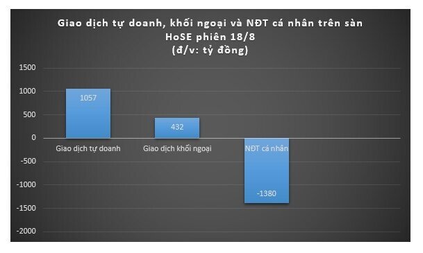 NĐT cá nhân bán trong "hoảng loạn", tự doanh và khối ngoại cùng nhau "gom hàng"