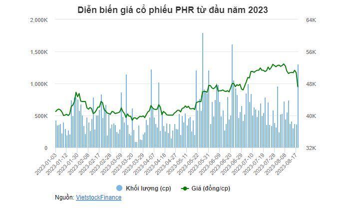 Cao su Phước Hòa sắp trả cổ tức tiền mặt tỷ lệ 19.5%