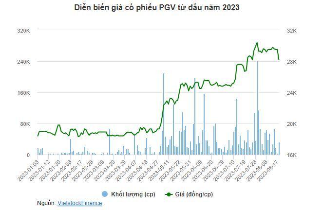 EVN sắp thu gần 1,616 tỷ đồng cổ tức từ PGV