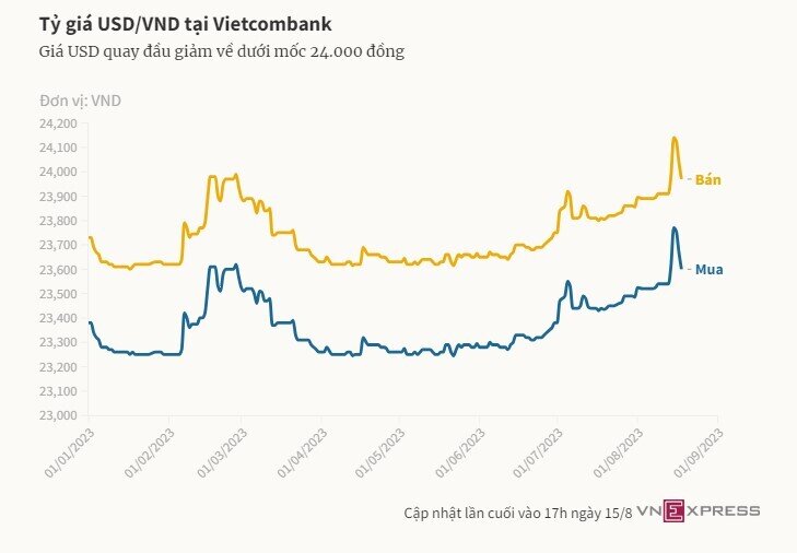 Giá USD quay đầu giảm