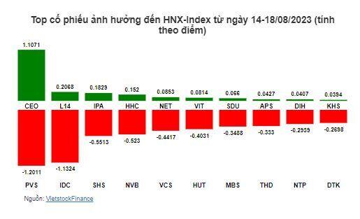 "Tội đồ" nào khiến VN-Index lao dốc xuống dưới 1,180 điểm?