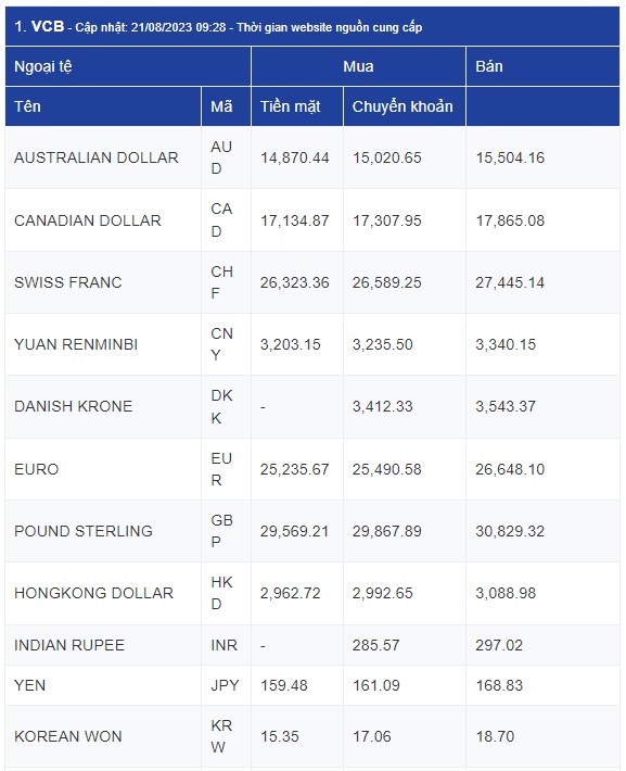 Đồng USD đạt chuỗi tăng dài nhất trong 15 tháng