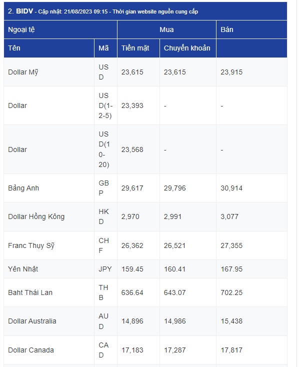 Đồng USD đạt chuỗi tăng dài nhất trong 15 tháng