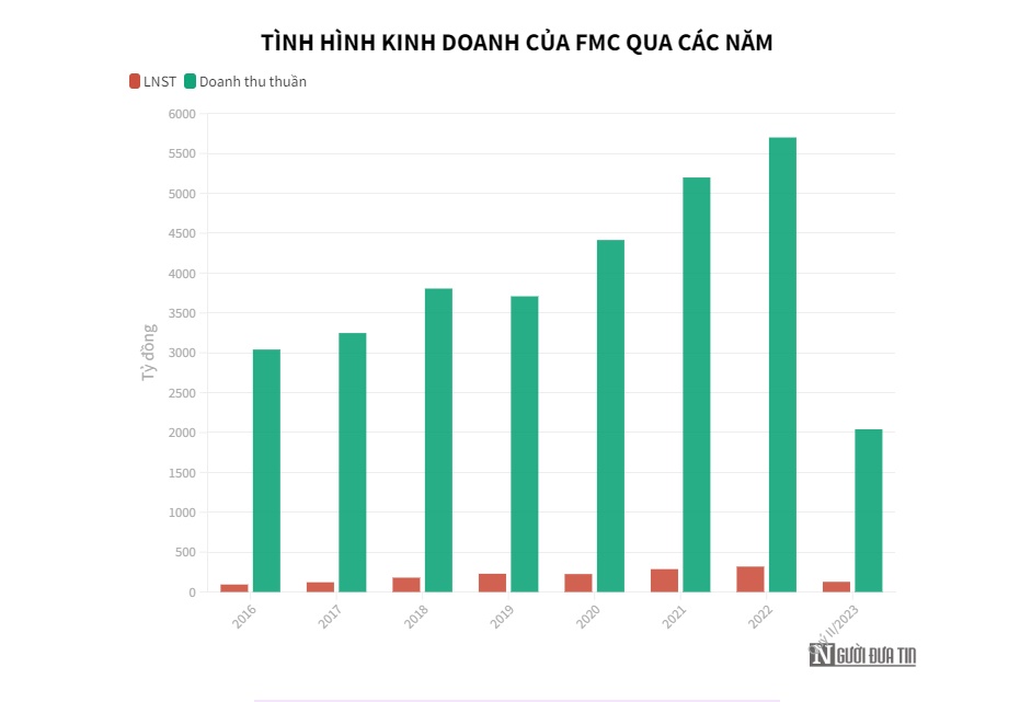 Cầu tiêu thụ giảm sút, loạt doanh nghiệp thủy sản kinh doanh đi lùi